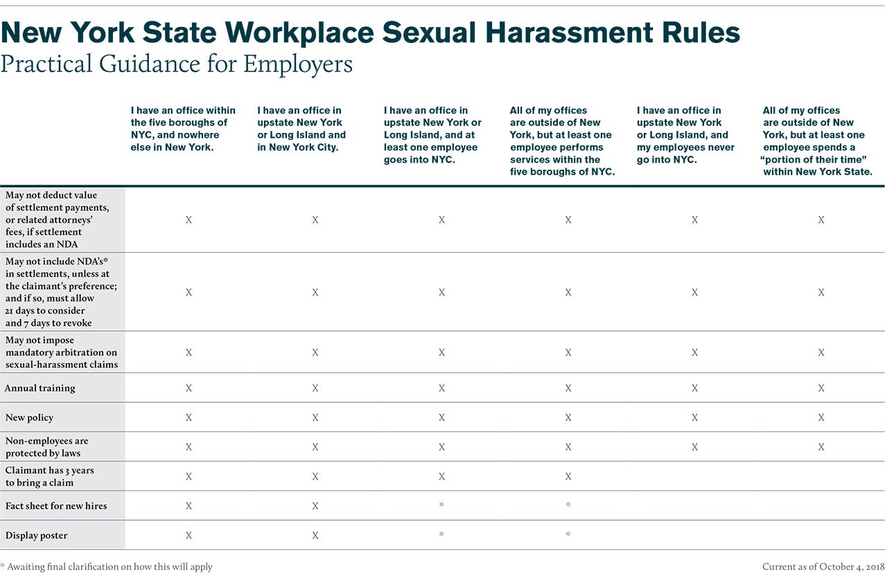 New York State Workplace Sexual Harassment Rules: Practical Guidance for Exmployers