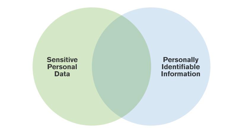 Venn diagram - sensitive personal data vs personally identifiable information